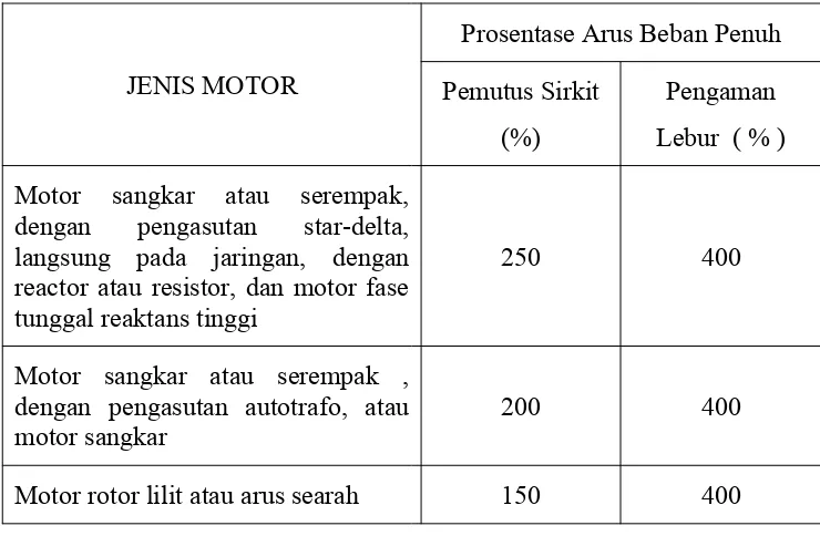 Tabel 1.3 Nilai Pengenal atau Setelan Tertinggi Gawai Proteksi sirkit Motor