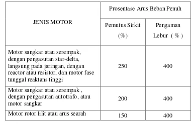 Tabel 1.3 Nilai Pengenal atau Setelan Tertinggi Gawai Proteksi sirkit Motor terhadap 