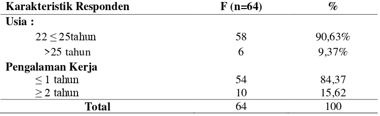Tabel 1. Distribusi Frekuensi Karakteristik Responden di STIKES ‘Aisyiyah Yogyakarta. 