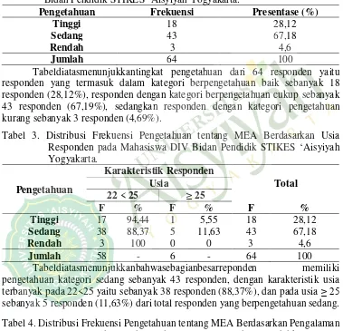 Tabel 2. Distribusi Frekuensi Pengetahuan tentang MEA pada Mahasiswa DIV Bidan Pendidik STIKES ‘Aisyiyah Yogyakarta