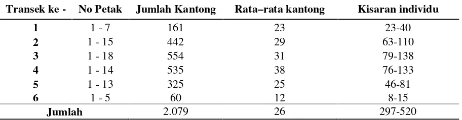 Tabel 1. Jumlah N. gracilis pada tiap transek di Rhino Camp Sukaraja Atas Kawasan TNBBS