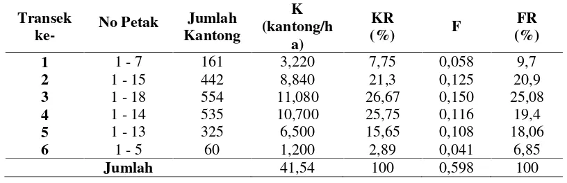 Tabel 2. Data kerapatan serta fekuensi pada tiap transek di Rhino Camp Sukaraja Atas TNBBS