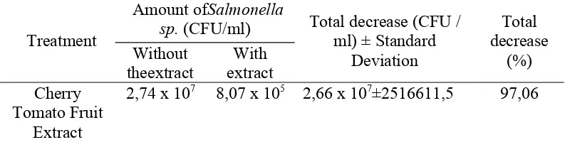 Table 7. Test results of total decrease of Salmonella sp. On white shrimp using fruit extract and