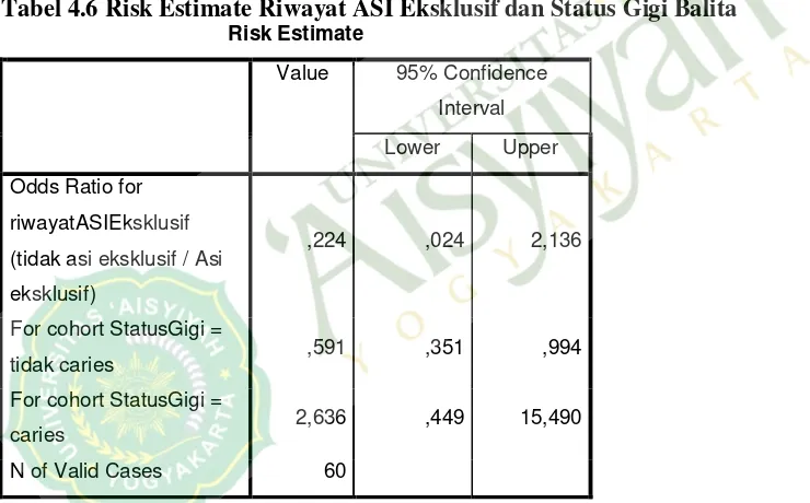 Tabel 4.6 Risk Estimate Riwayat ASI Eksklusif dan Status Gigi Balita 