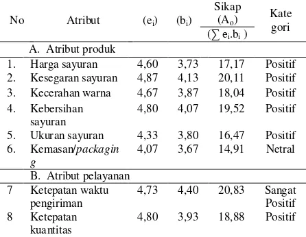 Tabel 3. Tingkat kepentingan pelanggan terhadap PT Sayuran Siap Saji 