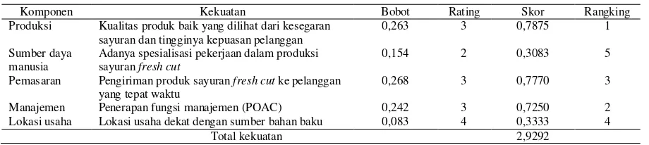 Tabel 6. Kerangka matriks faktor strategi internal untuk kekuatan 