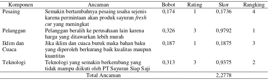 Tabel 9. Kerangka matriks faktor strategi eksternal untuk ancaman 