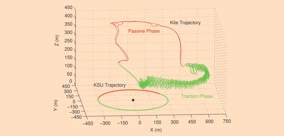 FIGURE 16  Power generated with the carousel configuration. Two com-plete cycles are considered in the presence of wind turbulence