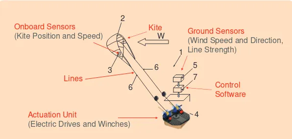 FIGURE 1  Kite surfing. Expert kite-surfers drive kites to obtain ener-gy for propulsion