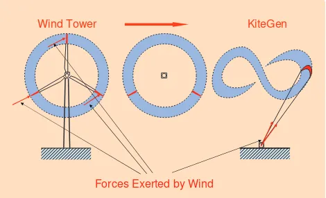 FIGURE 6  Wind-speed variation as a function of altitude. These data are based on the averageEuropean wind speed of 3 m/s at ground level
