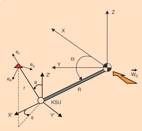 FIGURE 7  Model of a single kite steering unit. A fixed cartesian coor-