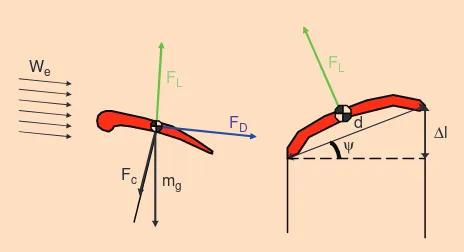 FIGURE 8  Forces acting on the kite. The aerodynamic lift and dragbetween the lines gives the roll input angle and the pulling force forces are FL and FD, respectively, the gravitational force is mg,Fc is exerted by the lines