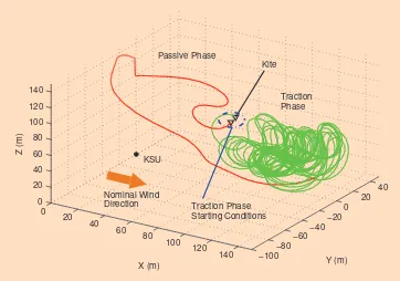 FIGURE 9  Yo-yo configuration phases. The kite steering unit acts on the kite lines in such a way that ener-gy is generated in the traction phase (green) and spent in the passive phase (red)