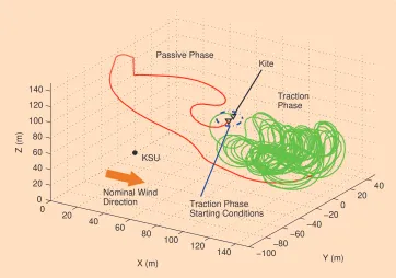 FIGURE 9  Yo-yo configuration phases. The kite steering unit acts on the kite lines in such a way that ener-gy is generated in the traction phase (green) and spent in the passive phase (red)