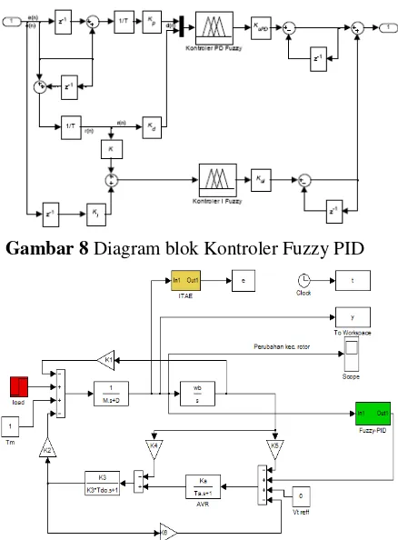 Gambar 8 Diagram blok Kontroler Fuzzy PID 