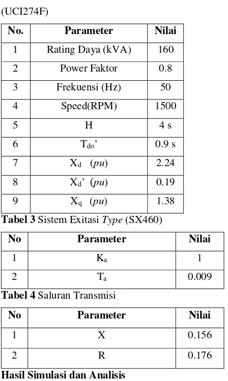 Tabel 2 Parameter Generator PLTMH UMM 
