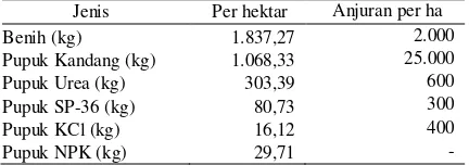 Tabel 1. Rata-rata penggunaan input usahatani Jahe per hektar di Kecamatan Penengahan Kabupaten Lampung Selatan tahun 2015 