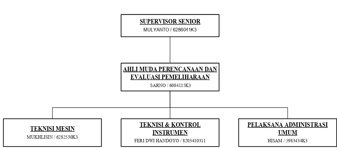 Gambar 2.1 Struktur Organisasi PT. Indonesia Power Unit Bisnis Pembangkitan Mrica Sub Unit PLTA Garung