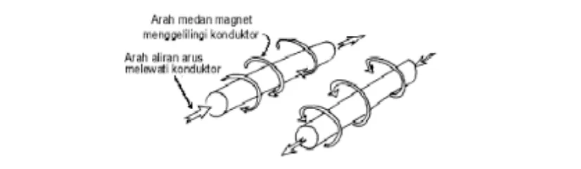 Gambar 2.8 Medan magnet yang mengelilingi konduktor