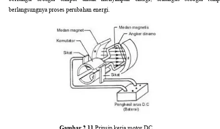 Gambar 2.11 Prinsip kerja motor DC