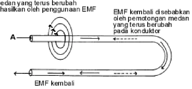 Gambar 2.15 E.M.F. Kembali.