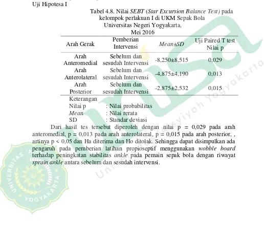 Tabel 4.8. Nilai SEBT (Star Excursion Balance Test) pada 