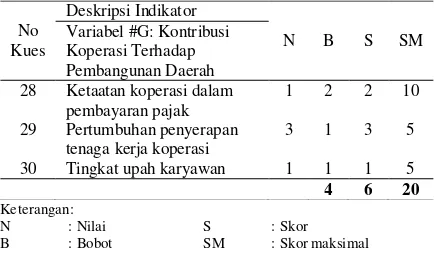 Tabel 2. Skor indikator kontribusi Koperasi Amanah terhadap pembangunan daerah 