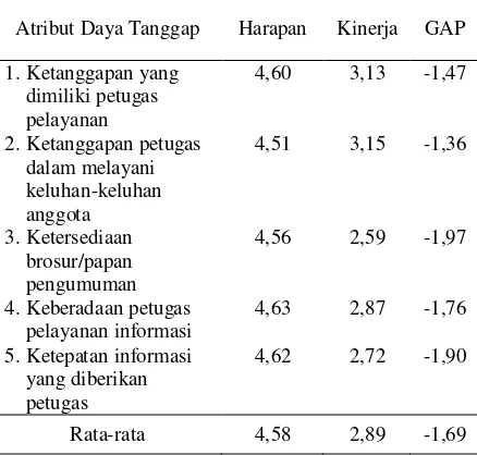 Tabel 3. Nilai rata-rata atribut pada dimensi tangible Koperasi Amanah 