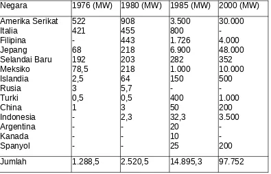 Tabel 2 Pemanfaatan dan perkembangan energi panas bumi di berbagainegara