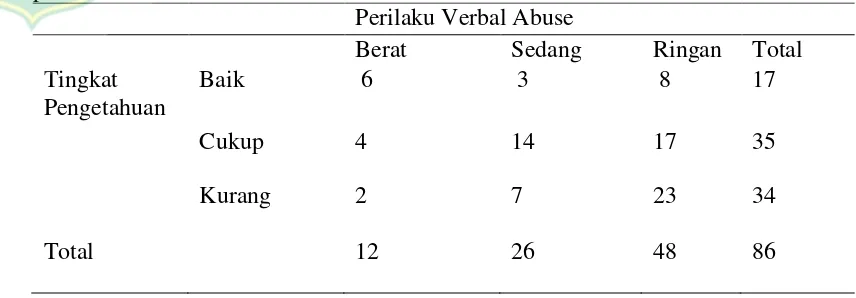 Tabel 4.6 Hubungan tingkat pengetahuan dengan perilaku verbal abuse orang tua 