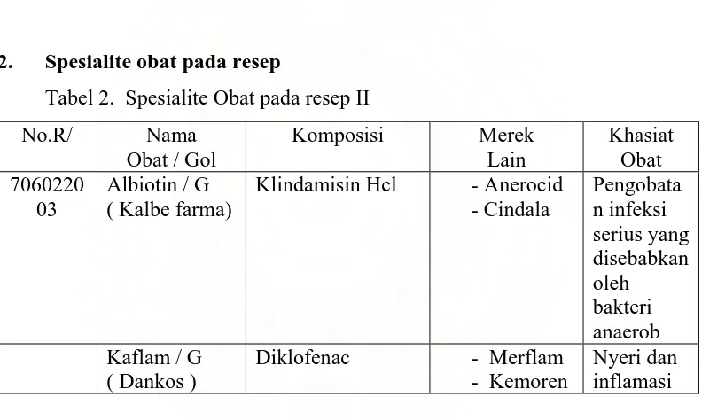 Tabel 2.  Spesialite Obat pada resep II 