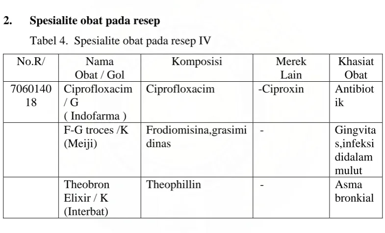 Tabel 4.  Spesialite obat pada resep IV 