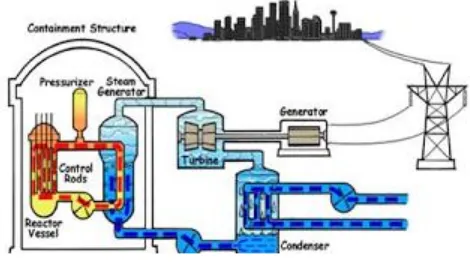 Gambar 3 Skema Reaktor Pressurized Water Reactor (PWR)
