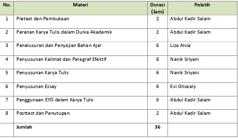 Tabel 1.  Materi, durasi penyampaian, dan pemateri  dalam pelatihan. 