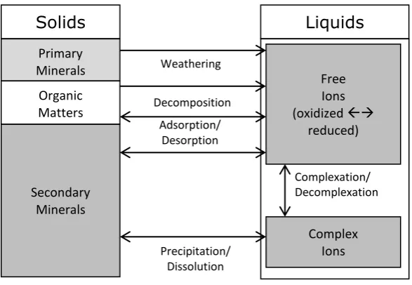 Fig. 1.2. The relationship between substances in the soil solids and liquids. 