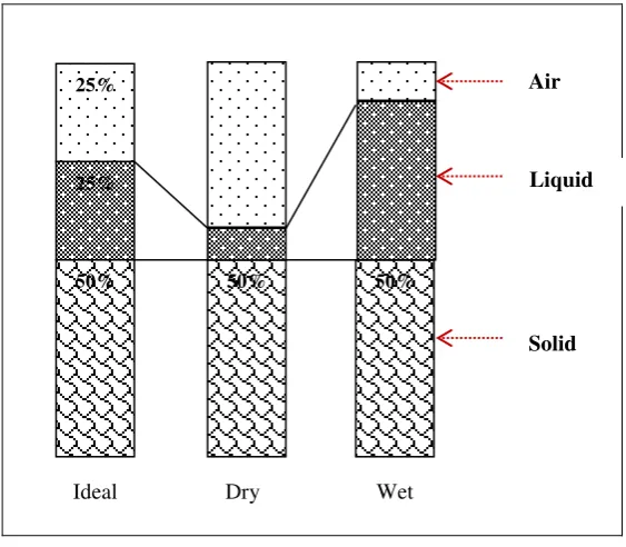 Fig. 2.12. The dynamics of the soil pore-water and air contents (Salam, 2012). 