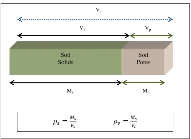 Fig. 2.13. The calculation of soil bulk density and soil particle density (Salam, 2012)