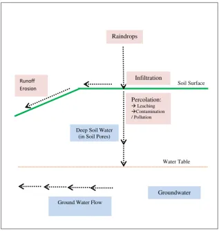 Fig. 2.15. The relationship between soil water, ground water, and all related processes 