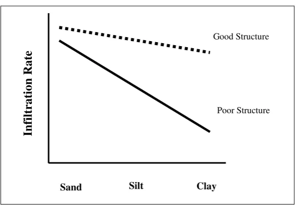 Fig. 2.16.  The relationship between the rates of infiltration and soil 