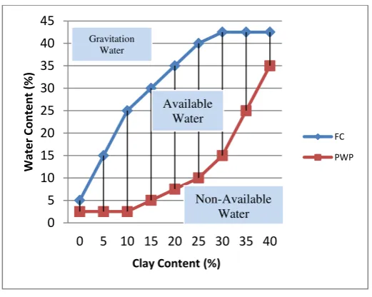 Fig. 2.18.  The available water in the soil environment. 