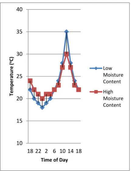 Fig. 2.19.  The effect of water content on the daily fluctuation 