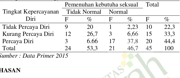 Tabel 6. Tabulasi silang hubungan tingkat kepercayaan diri dengan pemenuhan kebutuhan seksual wanita menopause di Dusun Candi Winangun Sleman Yogyakarta 