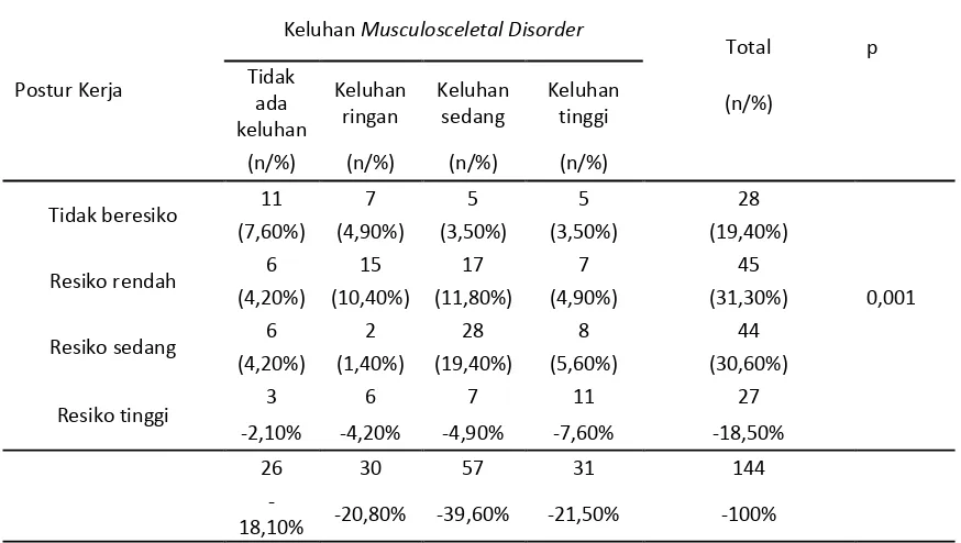 Table 2. Hubungan Antara Postur Kerja dengan Keluhan Musculosceletal Disorder Pada Perawat Instalasi Rawat Inap RSUD Abdul Moeloek 