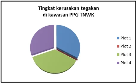 Gambar 4. Diagram tingkat kerusakan tegakan di kawsan PPG TNWK