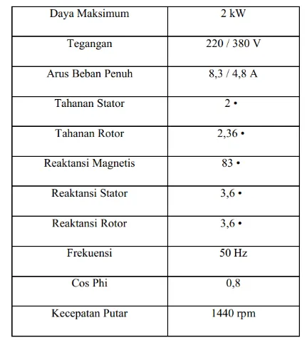 Tabel 3.1. Parameter Mesin Induksi Yang Digunakan Dalam Penelitian 