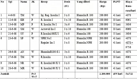 Tabel 5.1 Biaya Penggunaan Insulin Selama Bulan Juni 2008  