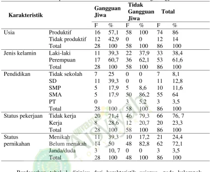 Tabel 1. Karakteristik responden Desa BanaranGalur Kulon Progo Yogyakarta 