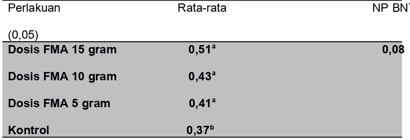Tabel 2.  Rata-rata diameter batang tanaman tebu pada berbagai dosis fungi  mikoriza