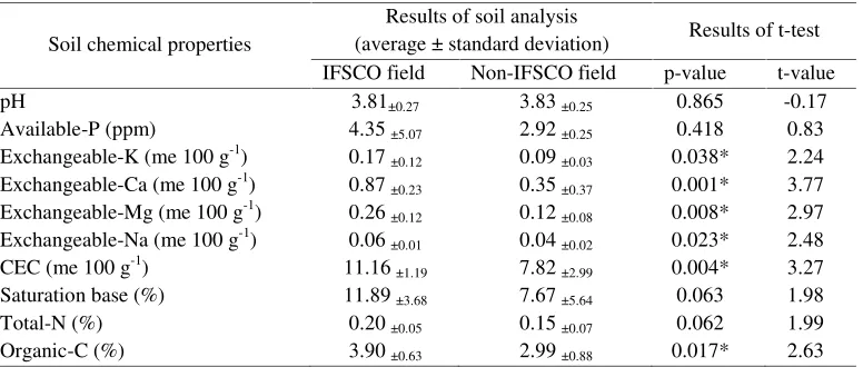 Table 1. The results of t-test on soil chemical properties in the IFSCO field and non-IFSCOfield.