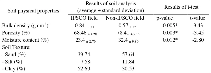 Table 2. The results of t-test on the soil physical properties in the IFSCO field and non-IFSCO field.